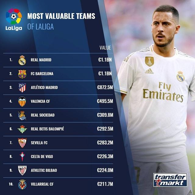 阿斯：皇马市值突破60亿欧所有西甲俱乐部中最高的简单介绍