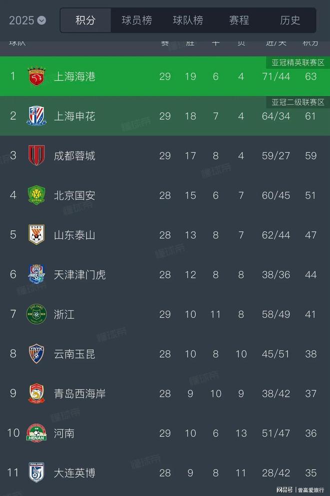 包含中超最新积分榜申花1分领先争冠集团竞争激烈的词条