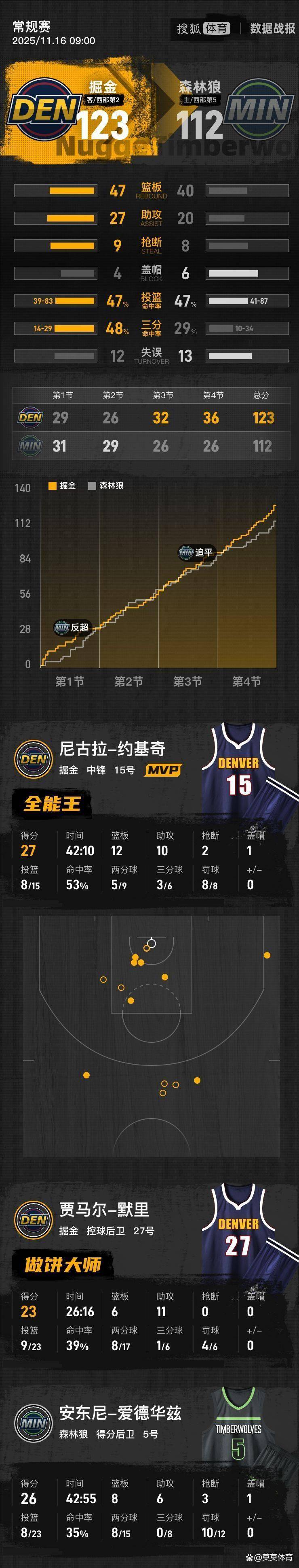 东契奇成湖人队史最快1000分球员34场达成里程碑的简单介绍 东契奇成湖人队史最快1000分球员34场达成里程碑的简单介绍