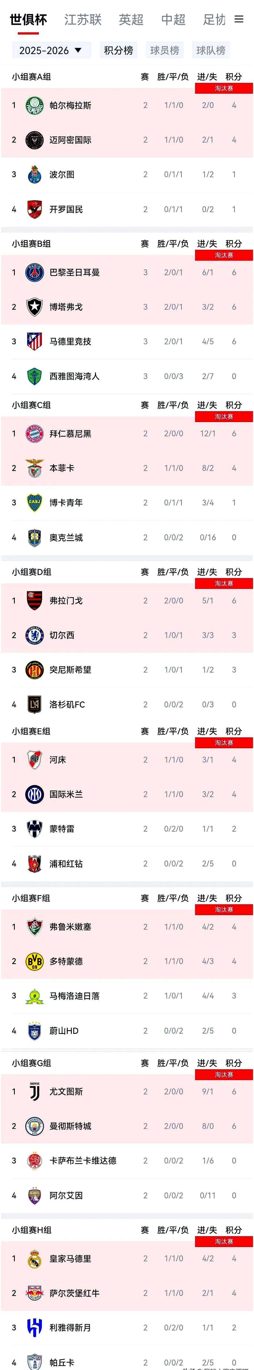 包含Opta预测世俱杯晋级概率曼城等几支豪门很被看好的词条