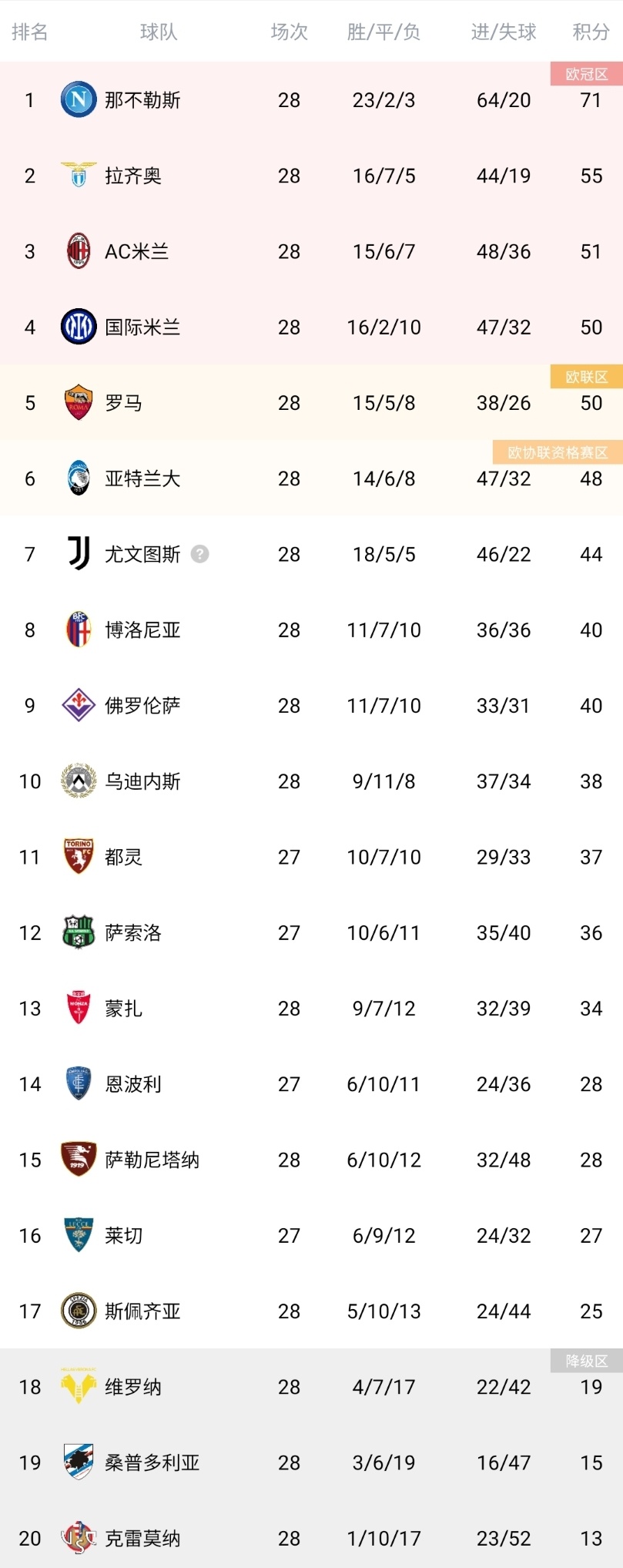 包含意甲AC米兰VS罗马预测分析罗马队的客场胜率达到了百分百的词条