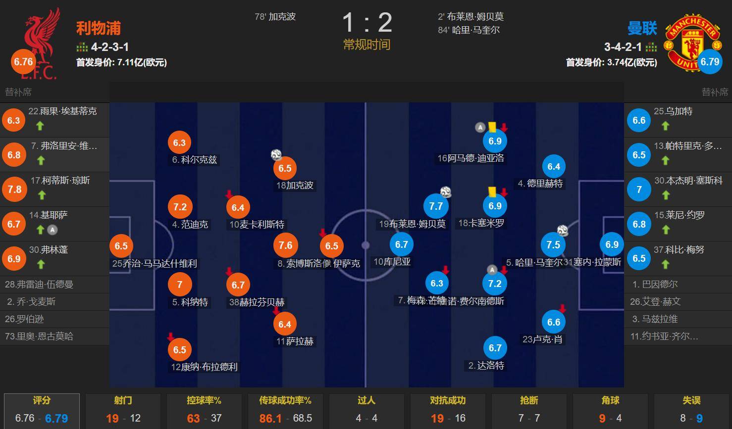 关于英超利物浦1-2曼联姆伯莫破门马奎尔头球建功的信息
