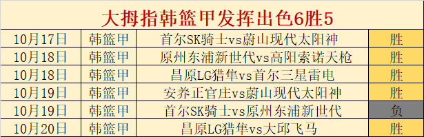 包含韩篮甲:原州东浦新世代VS首尔三星雷电的词条