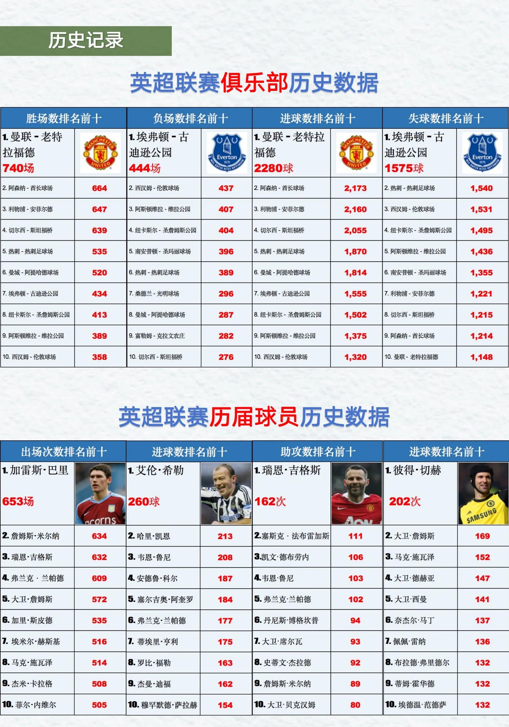 包含西甲球员历史胜场榜最新前11梅西383场领先第二名的布斯克茨31场的词条