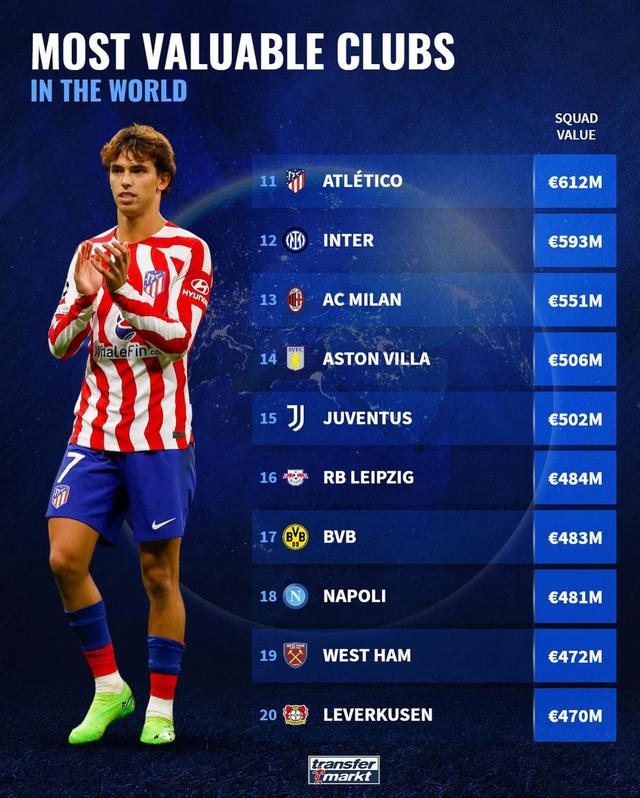 包含俱乐部德转身价排名详细版皇马曼城均达到13亿欧的词条 包含俱乐部德转身价排名详细版皇马曼城均达到13亿欧的词条