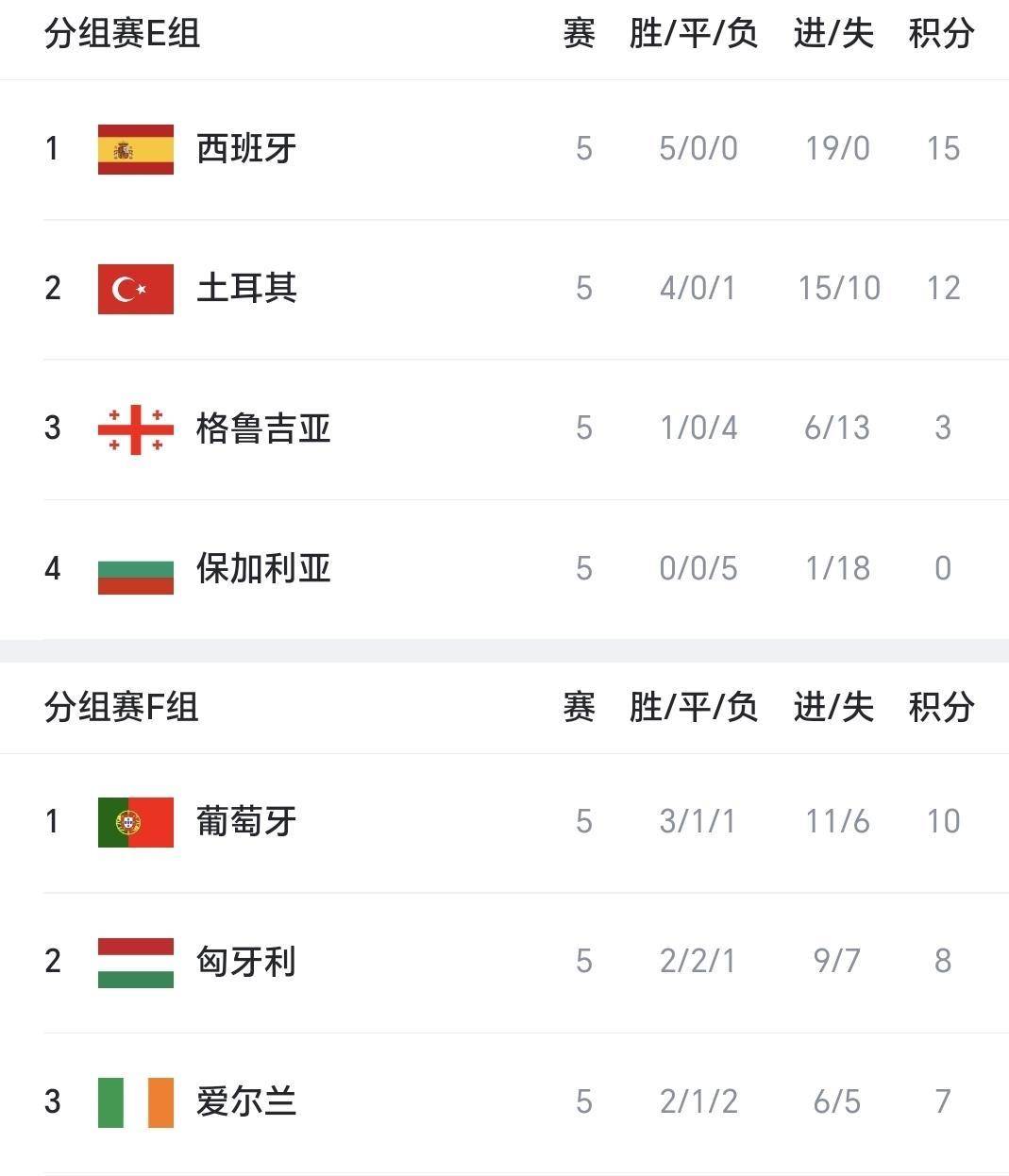 包含FIFA最新一期世界排名西班牙仍居首国足上升一位至第93位的词条 包含FIFA最新一期世界排名西班牙仍居首国足上升一位至第93位的词条
