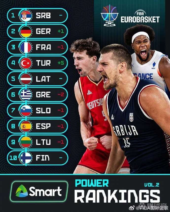 欧锦赛各小组排名出炉土耳其领衔斯洛文尼亚小组第四的简单介绍 欧锦赛各小组排名出炉土耳其领衔斯洛文尼亚小组第四的简单介绍