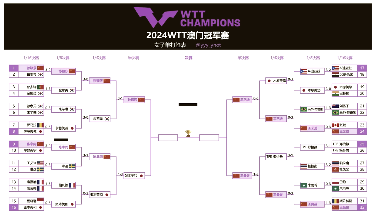 包含世预赛亚洲区第四阶段分组采用单循环制的词条
