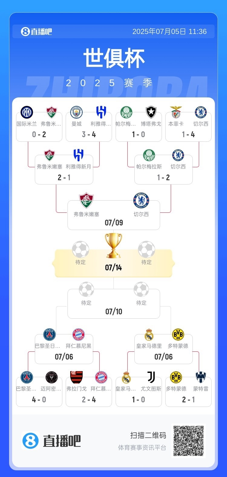 关于多特蒙德晋级世俱杯16强将在淘汰赛中对阵蒙特雷的信息