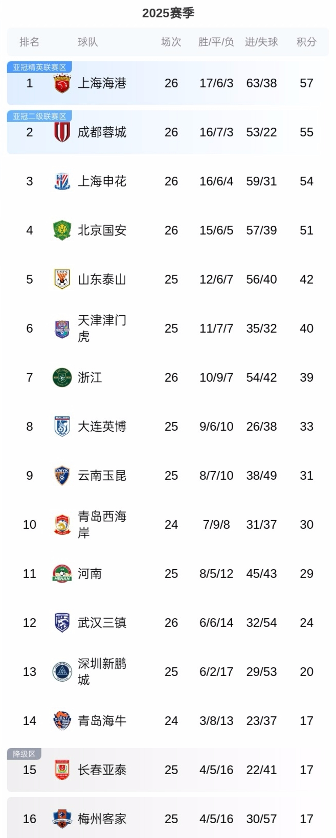 包含中超争冠形势更新：成都紧追下一轮对阵青岛西海岸的词条