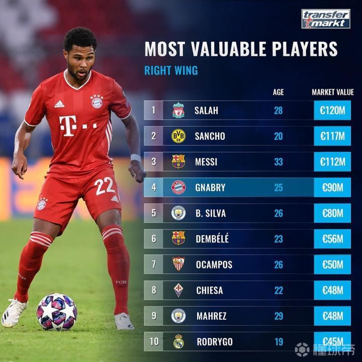 关于记者：拜仁有意签下莱奥米兰要价1.2亿欧的信息