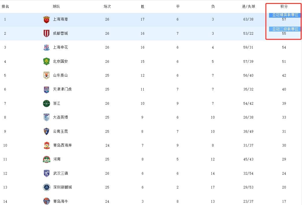 中超最新积分榜成都蓉城升至榜首北京国安跌至第四的简单介绍 中超最新积分榜成都蓉城升至榜首北京国安跌至第四的简单介绍
