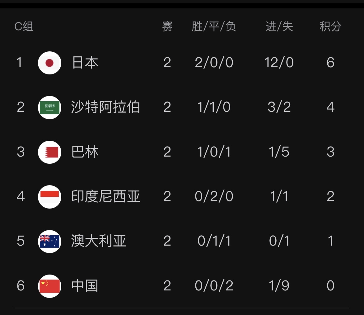 C组积分榜：国足2连胜都可能出局国足小组垫底的简单介绍  第2张