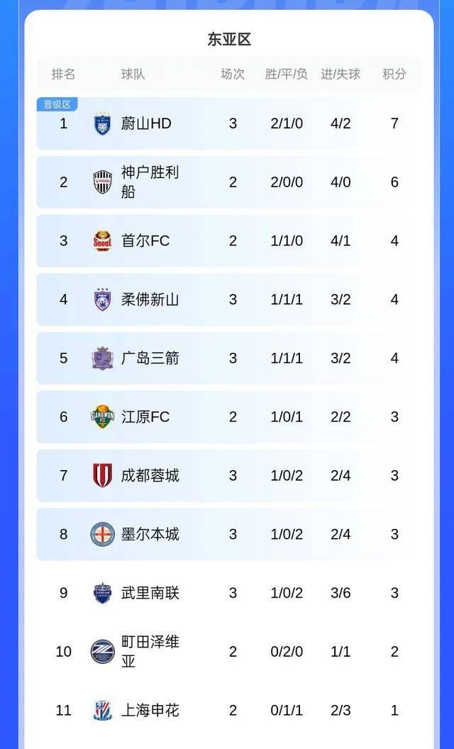 包含申花在亚冠全力争胜没错海港蓉城亚冠留力联赛也都没赢的词条