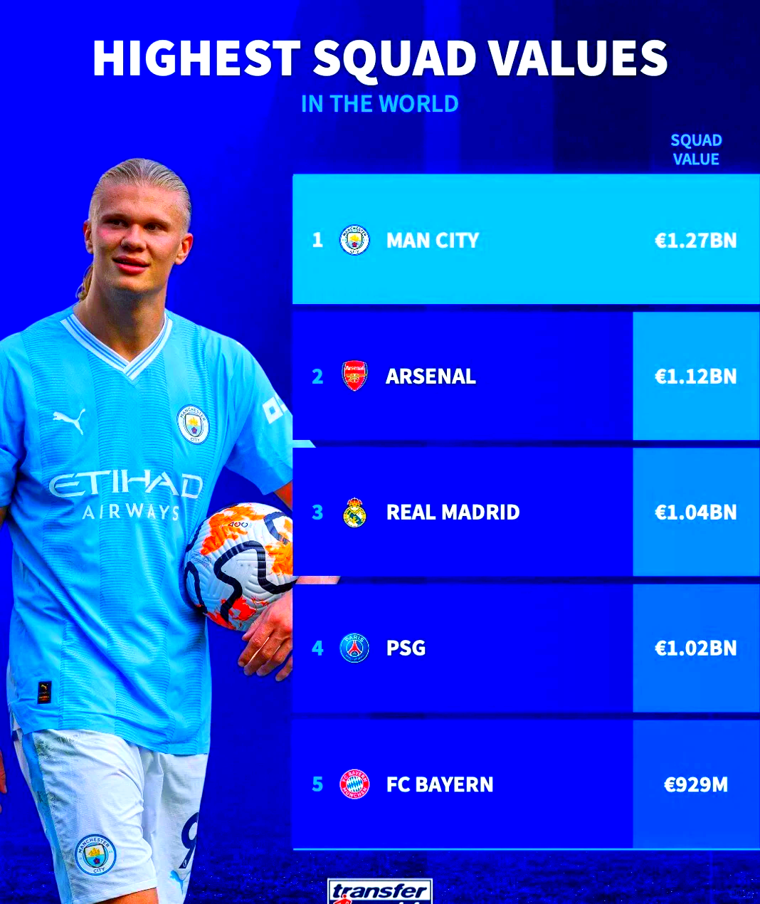 关于德转列英冠身价最贵阵11人一览总身价2.06亿欧的信息  第2张