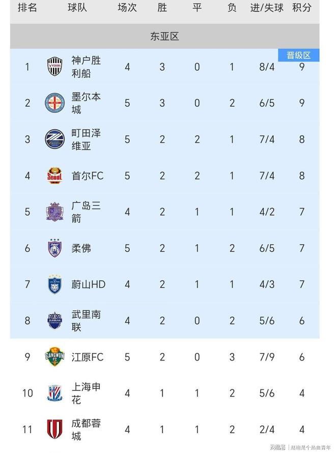 包含亚冠东亚区最新积分排名中超三队均位列淘汰区的词条