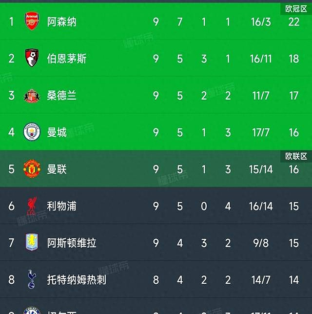 英超积分榜枪手取胜扩大领先优势