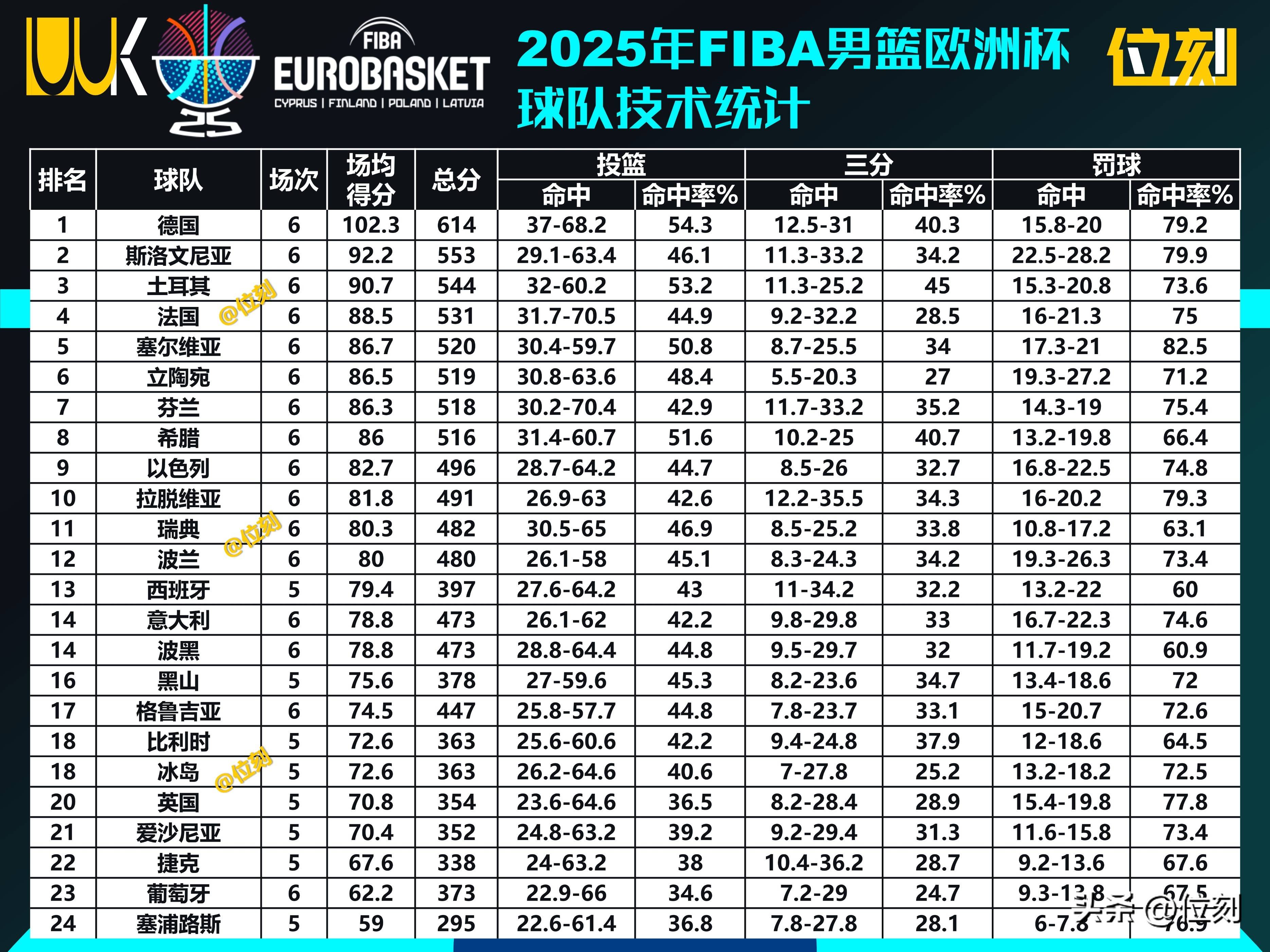 欧锦赛1/8决赛对阵出炉4组包括德国和塞尔维亚在列的简单介绍