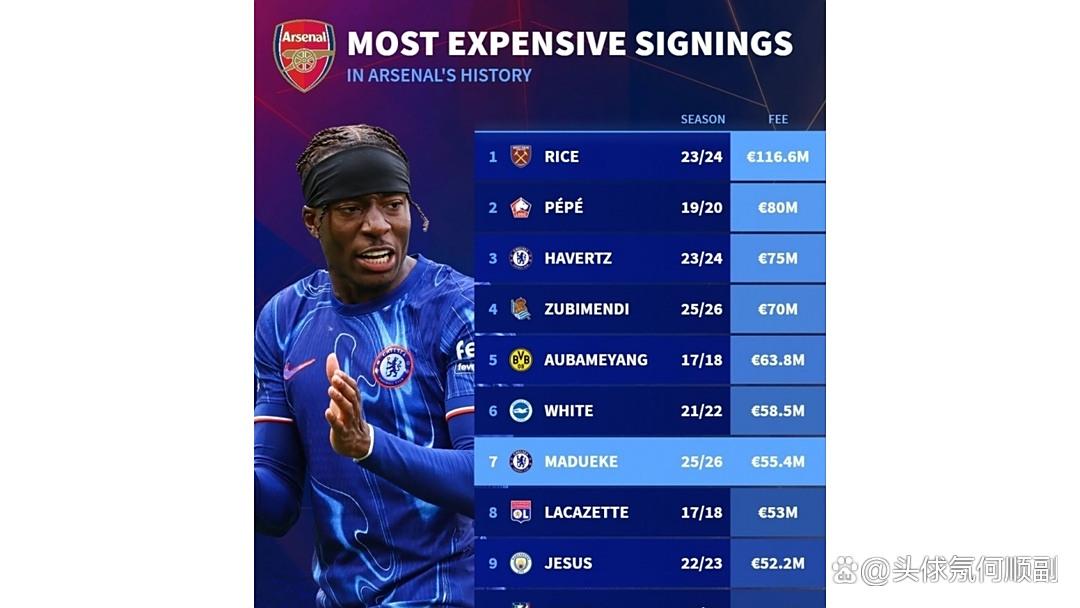 曝马杜埃凯周薪仅5万镑阿森纳即将签下球员的简单介绍  第2张