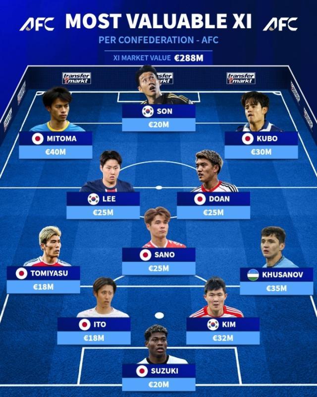 包含亚足联公布18强赛最佳阵候选国足只有一人入选的词条  第2张