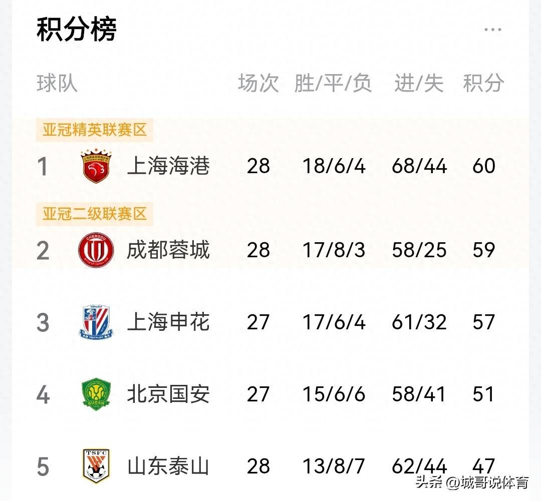 关于中超最新积分榜排名及比分一览（2025完整版）的信息